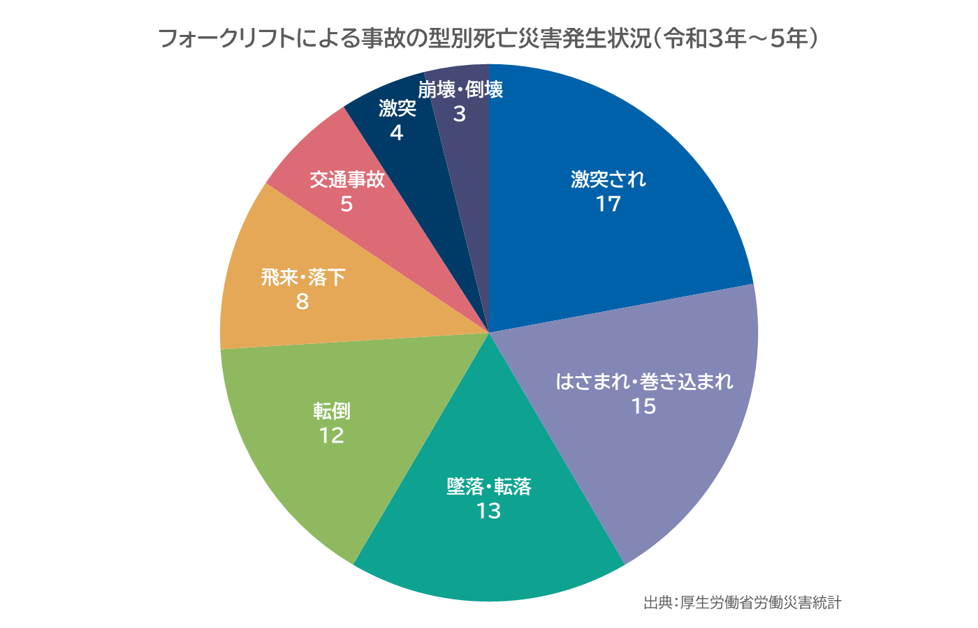 フォークリフトでよくある事故