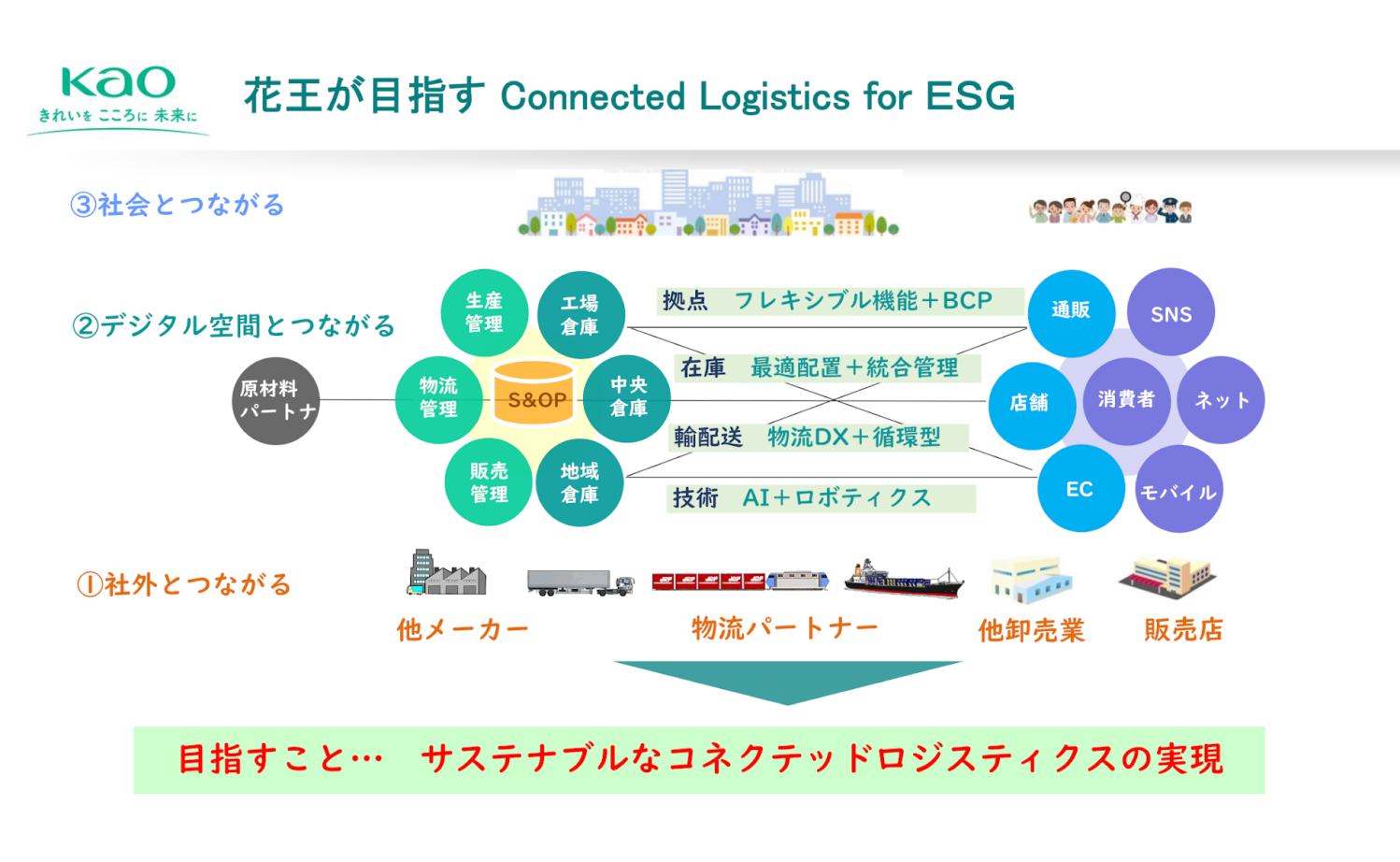 花王が目指すConnected Logistics forESG