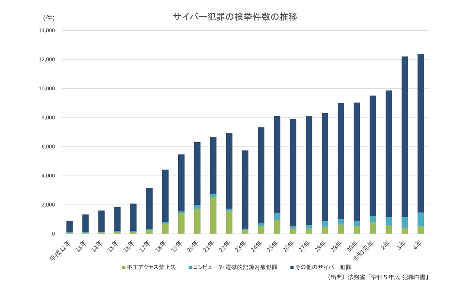 サイバー犯罪の検挙件数の推移