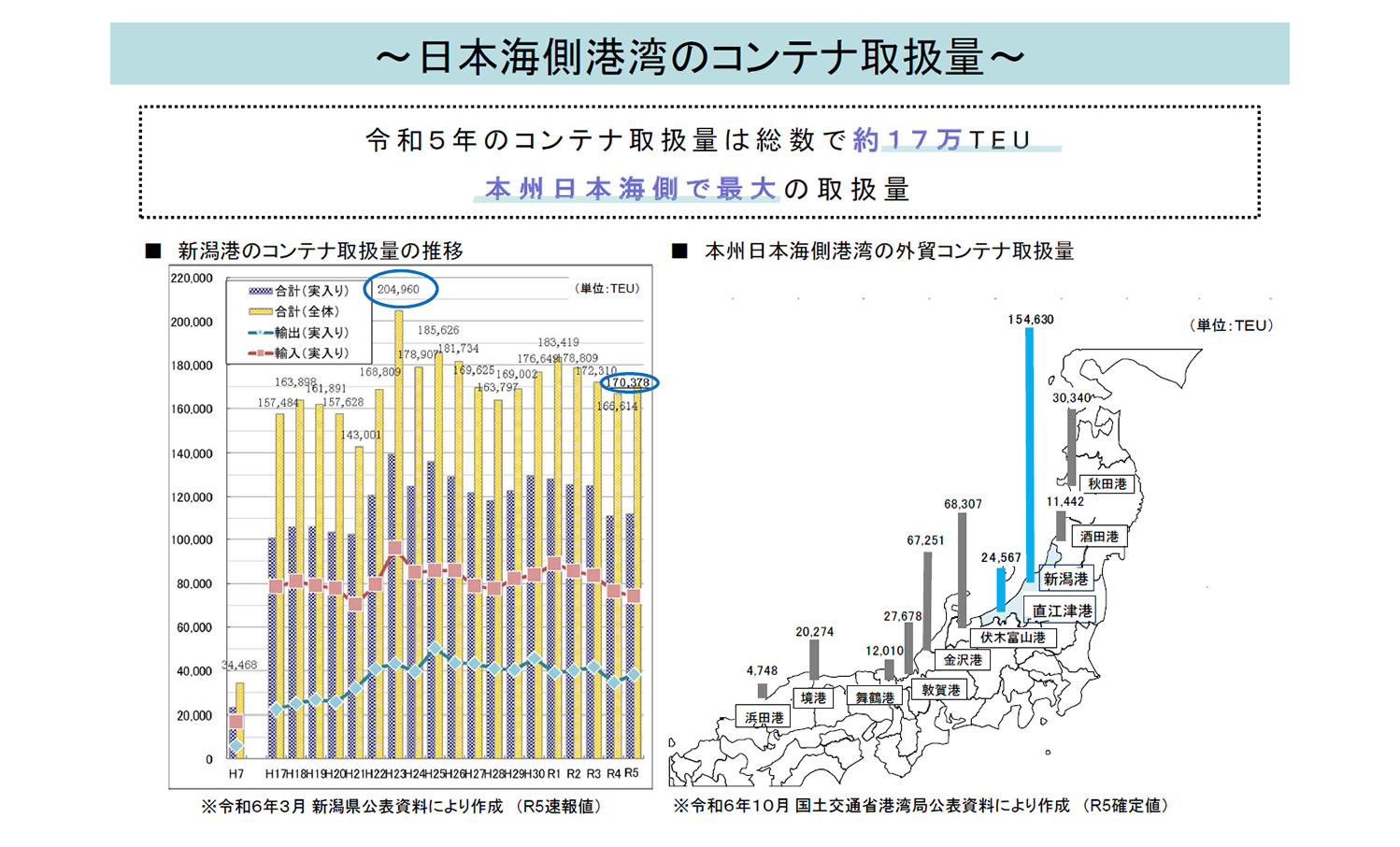 新潟港コンテナ取扱量