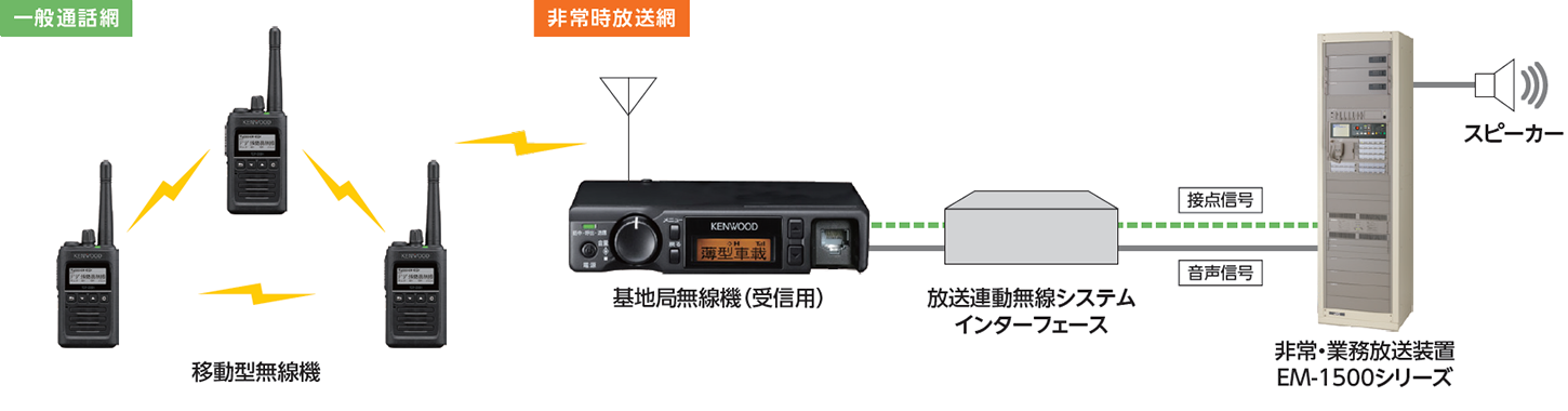 非常・業務放送設備（ラック型）＋デジタル簡易無線機