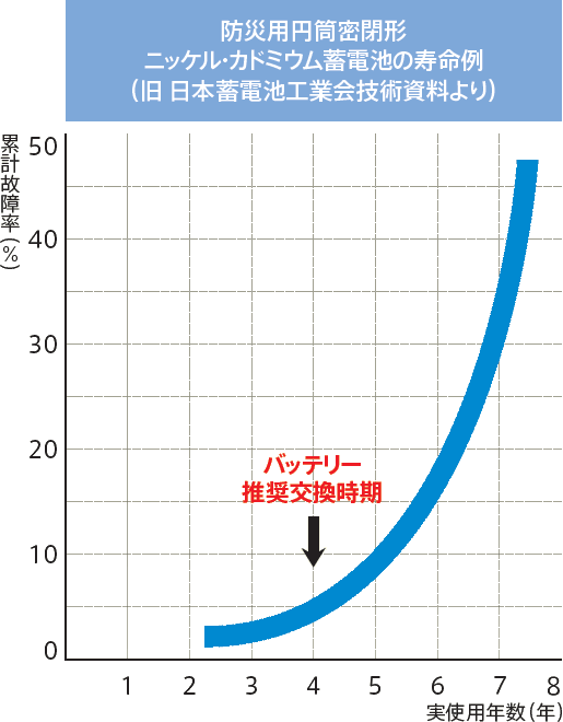 防災用円筒密閉形ニッケル・カドミウム蓄電池の寿命例