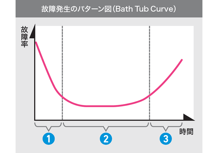 故障発生のパターン図（Bath Tub Curve）