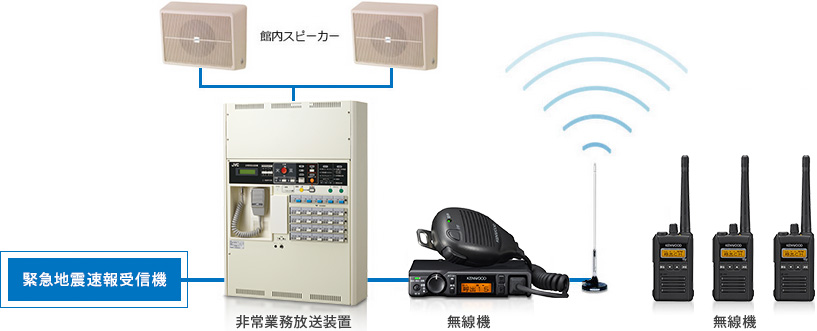 非常業務放送装置に緊急地震速報受信機と送信用無線機を接続