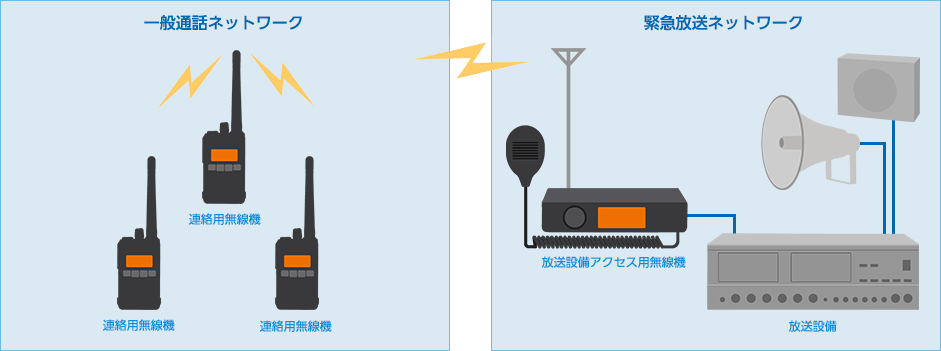 簡易無線機タイプ システム構成