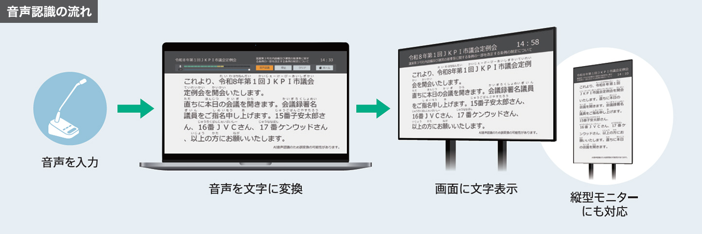 リアルタイムに文字起こし