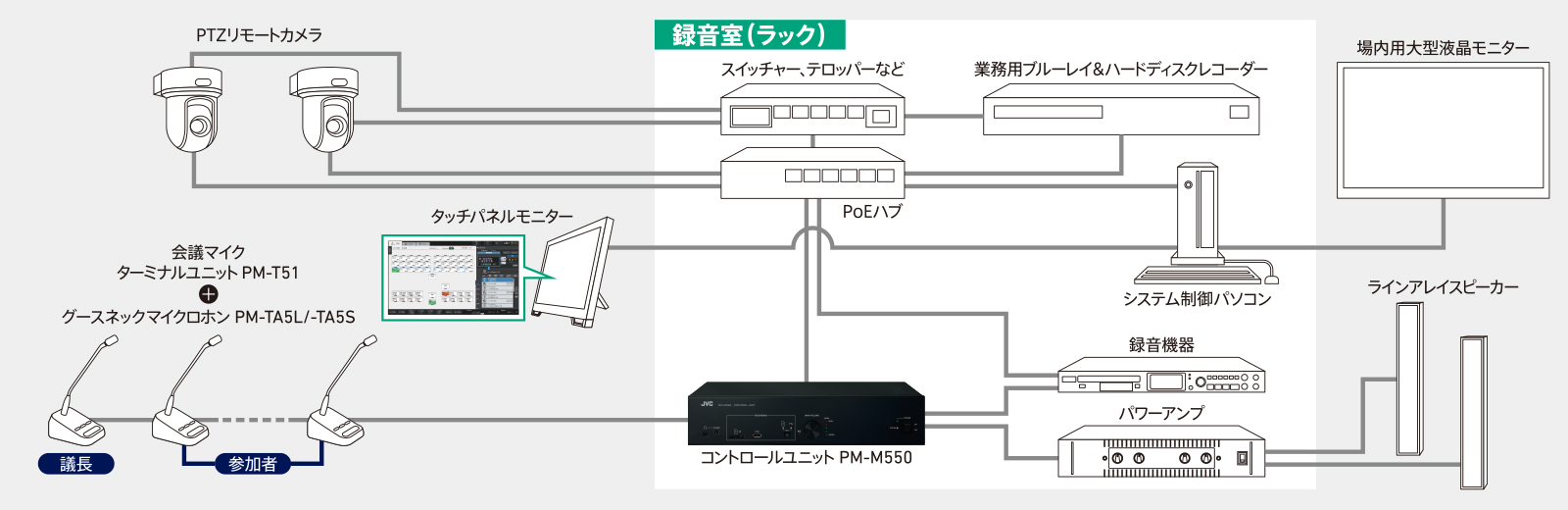 有線式システム構成例​