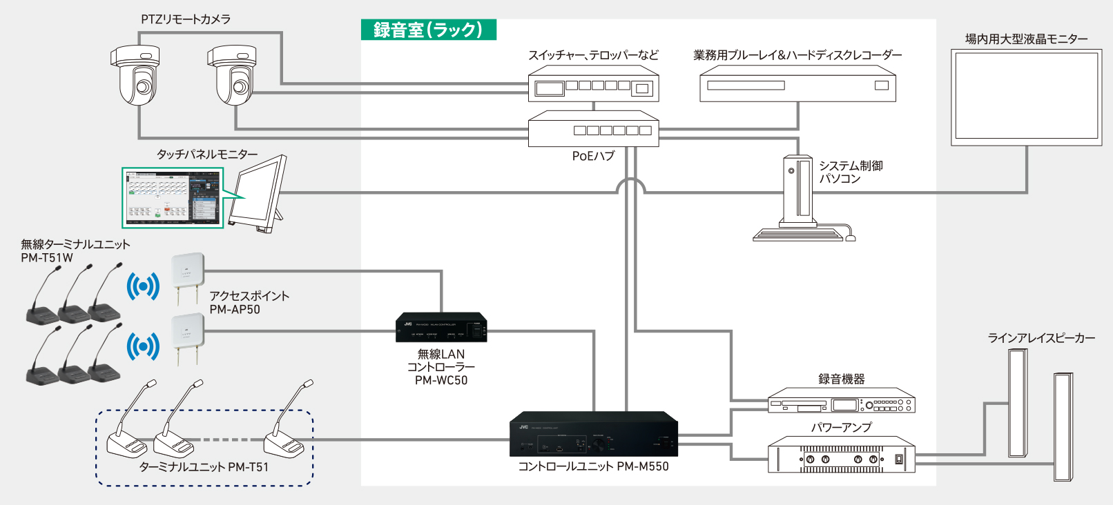 有線式＋無線式 混在システム構成例
