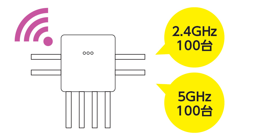 高性能CPUと4×4アンテナ スマートフォンを同時に最大200台接続可能