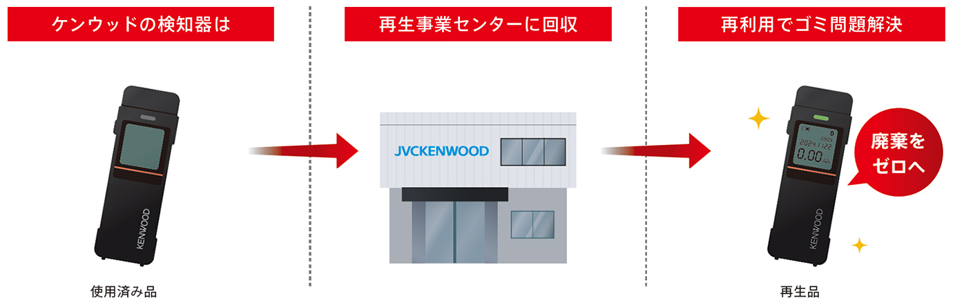 再生・メンテナンスサービス