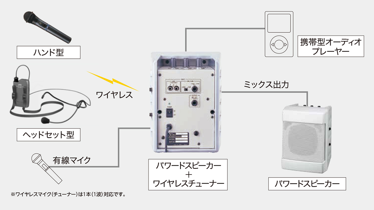 WT-U85 シングル ワイヤレスチューナーユニット JVCケンウッド WT-U85 シングル ワイヤレスチューナーユニット JVCケンウッド