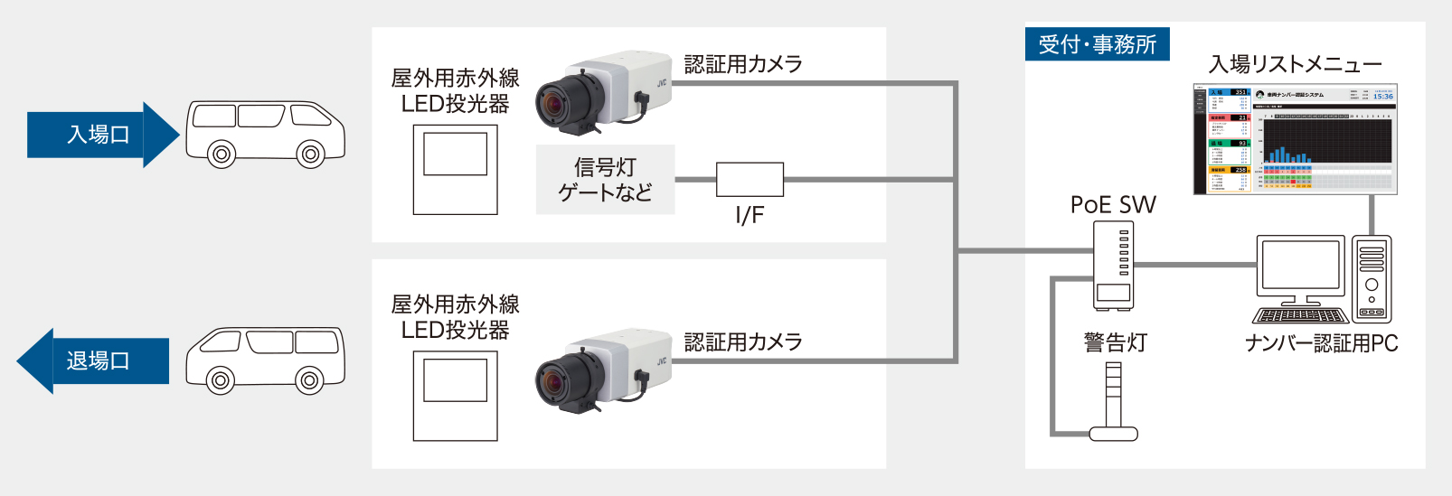 ナンバー認識条件・システム構成例