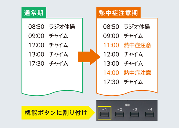 アナウンスを組み込んだ日課パターンを「機能ボタン」に割り付け可能