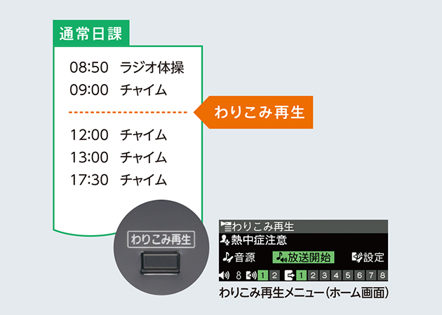 通常の日課パターン運用中でも「わりこみ再生」が可能