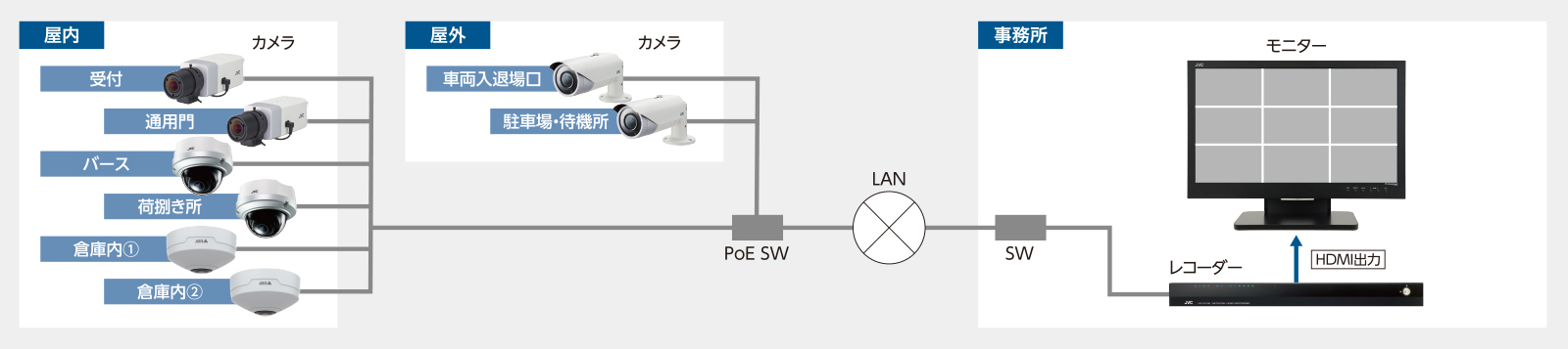 監視カメラシステム システム構成例