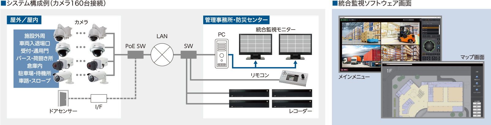 統合監視システム システム構成例 統合監視ソフトウェア画面