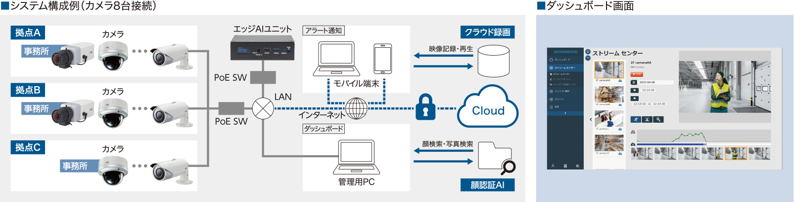 クラウド型映像セキュリティ システム構成例 ダッシュボード画面