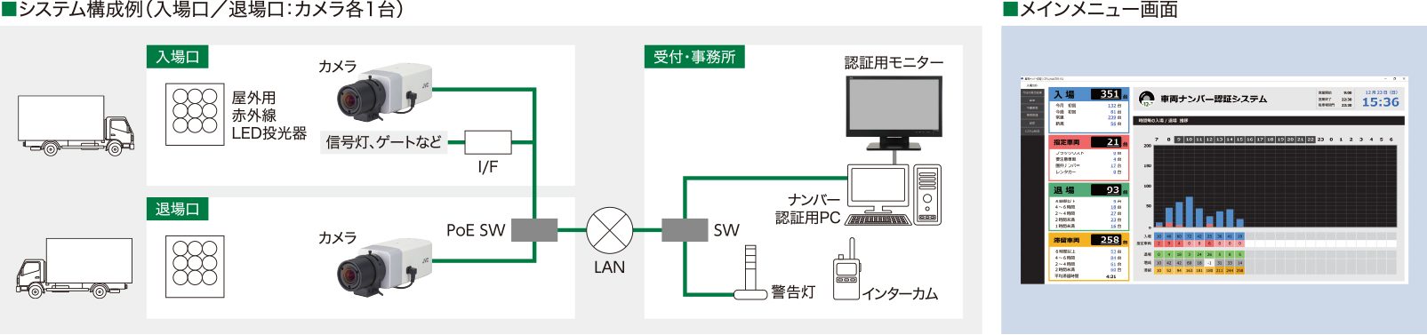 車両ナンバー認証システム システム構成例 メインメニュー画面