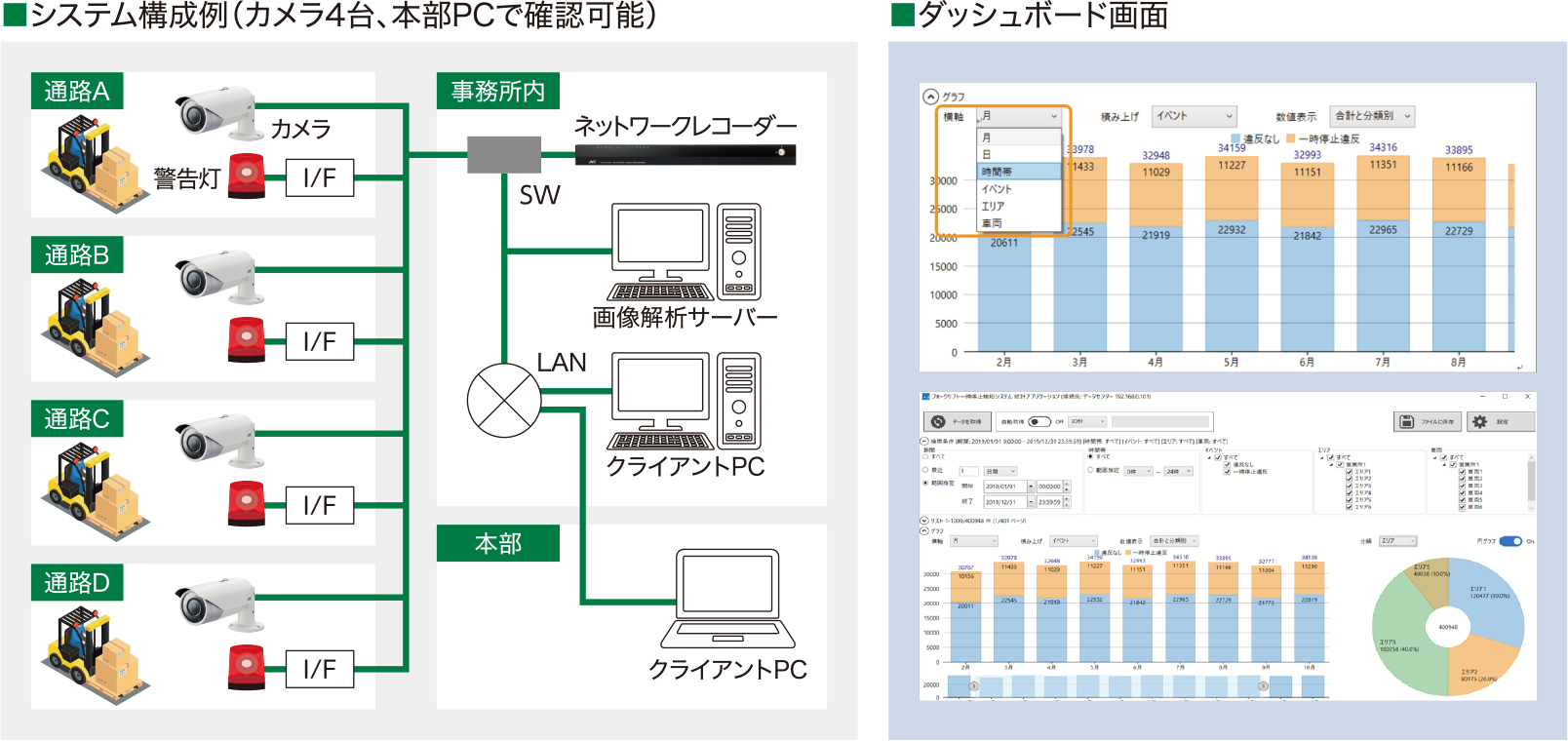 フォークリフト安全運転検知システム システム構成例 ダッシュボード画面