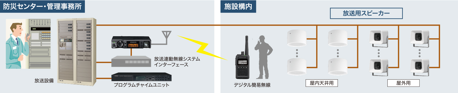 非常・業務放送システム 防災センター・管理事務所 施設構内