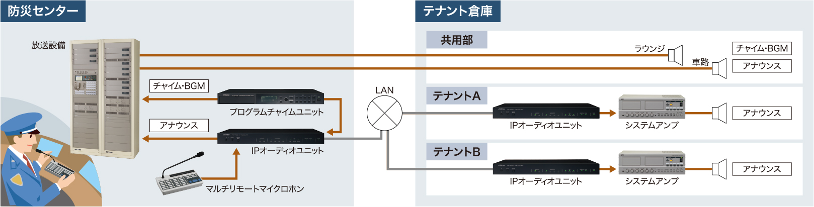 マルチテナント型施設向け放送システム 防災センター テナント倉庫 