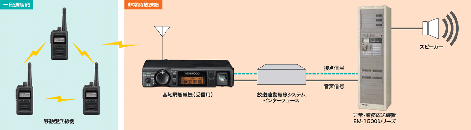 非常・業務放送装置（ラック型）＋デジタル簡易無線機