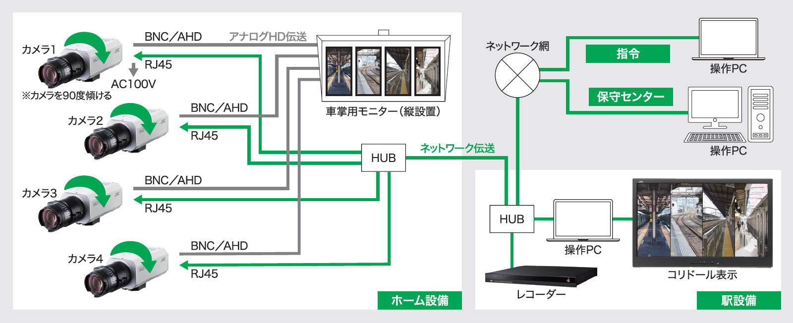 車掌用ITVカメラ ネットワーク伝送システム