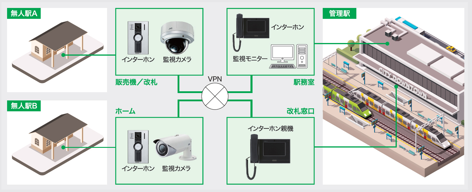 遠隔監視・駅間連絡システム