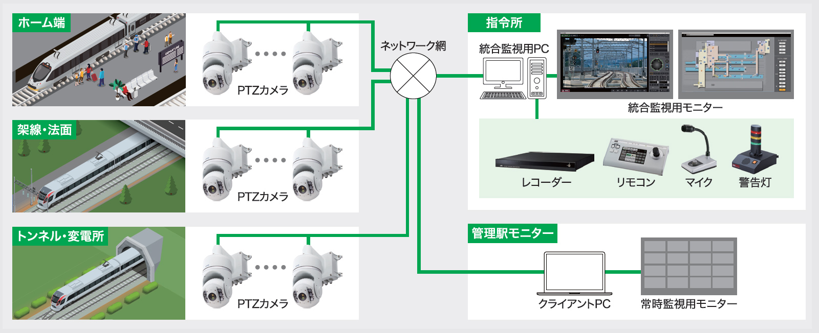 沿線監視カメラシステム