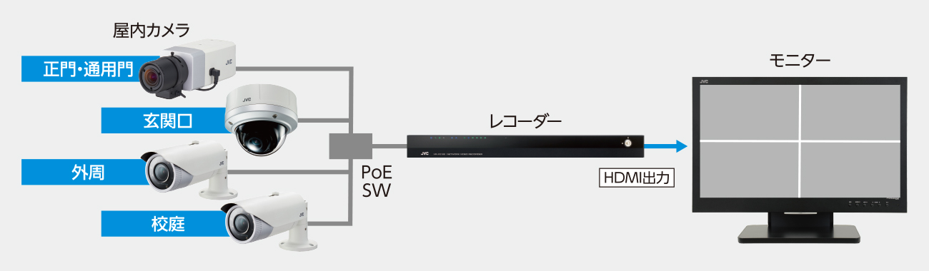 システム構成例:カメラ4台接続システム