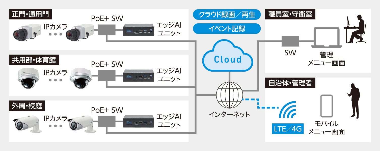 システム構成例：カメラ8台接続システム