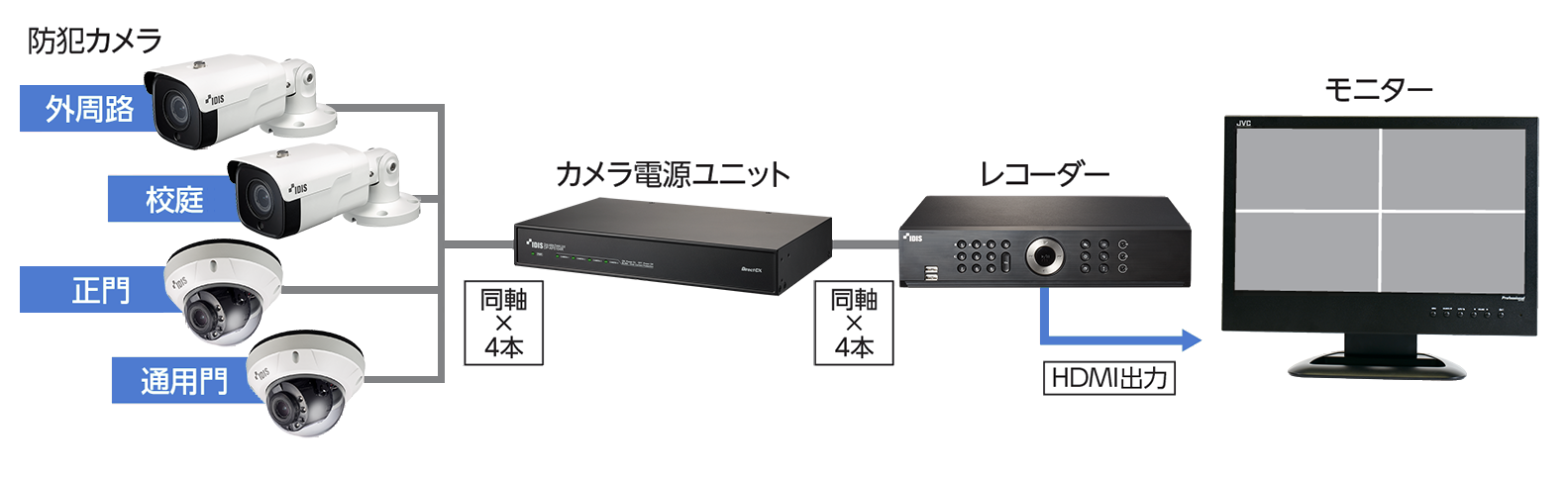 システム構成例（カメラ4台接続）