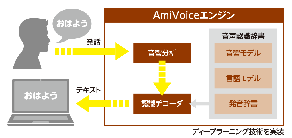音声認識エンジン『AmiVoice®』