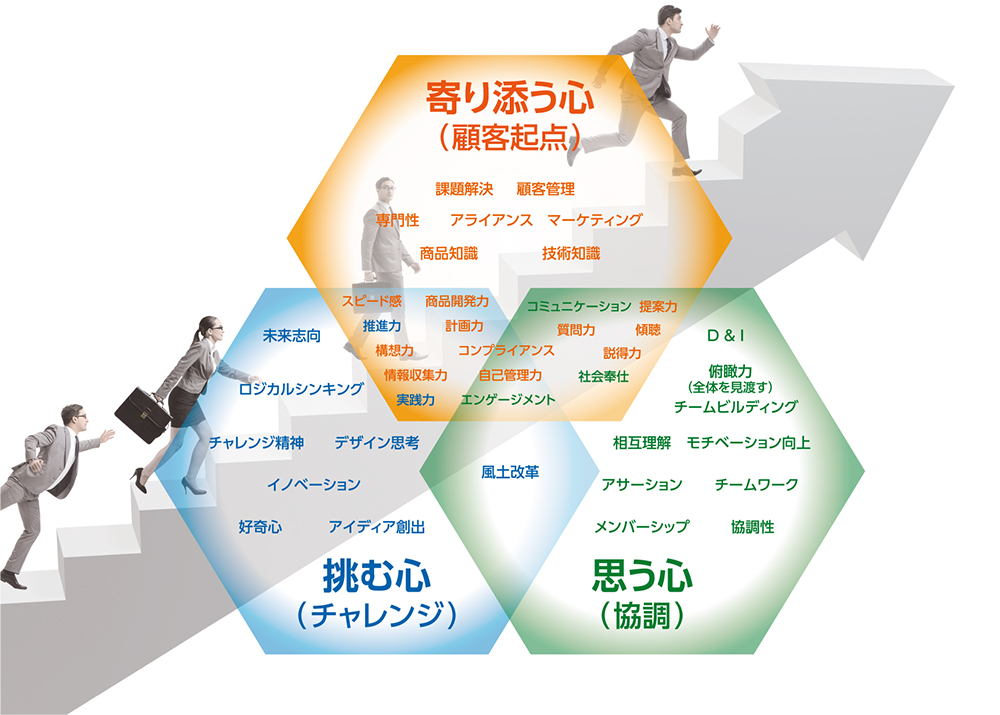 行動指針と求める人物像・スキル